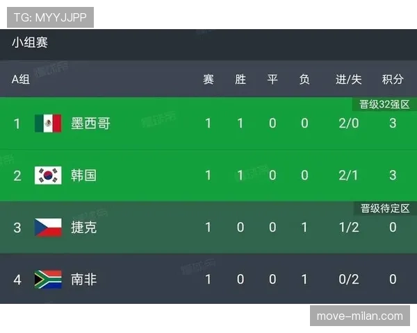 2026世界杯A组净胜球排行：墨西哥+6优势登顶